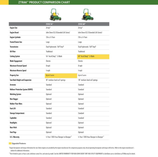 John Deer Z515E 60 in. 24 HP V-Twin ELS Gas Dual Hydrostatic Zero-Turn Riding